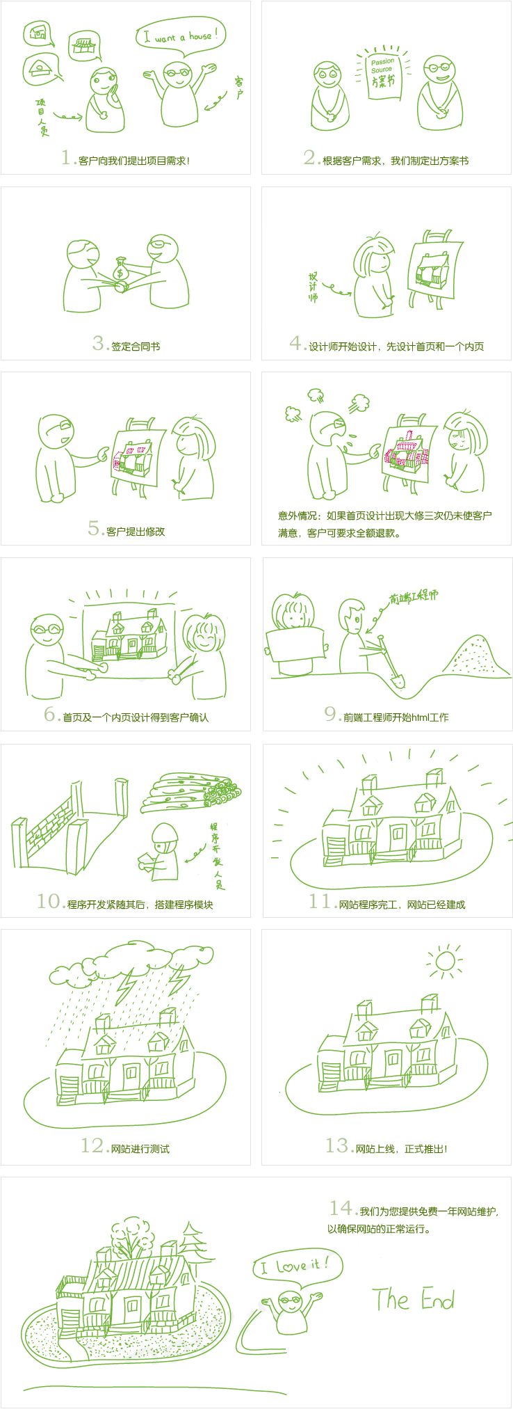 合作流程(圖1) 網站制作合作流程